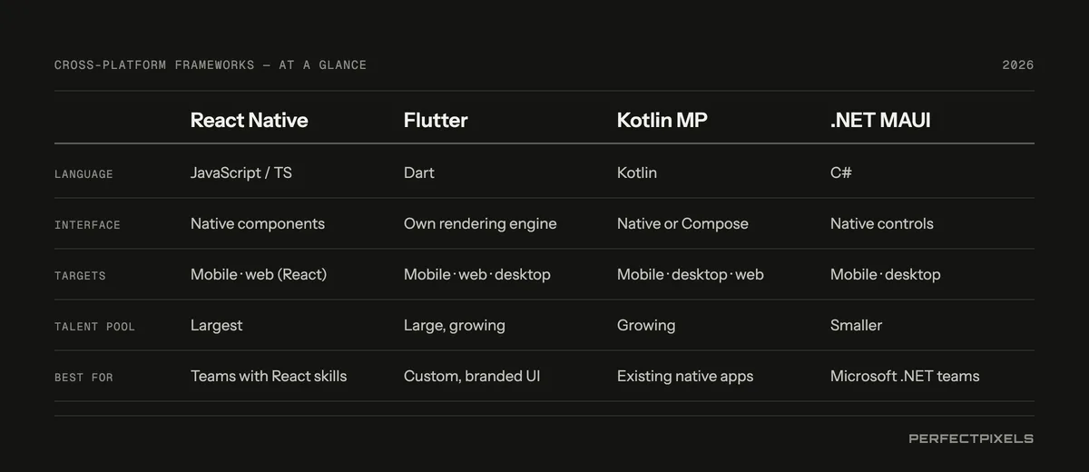 Comparison of cross-platform frameworks. React Native: JavaScript or TypeScript, native components, mobile and web via React, largest talent pool, best for teams with web and React skills. Flutter: Dart, its own rendering engine, mobile, web and desktop, large and growing talent pool, best for custom branded interfaces. Kotlin Multiplatform: Kotlin, native or Compose interfaces, mobile, desktop and web, growing, best for sharing logic between existing native apps. .NET MAUI: C#, native controls, mobile and desktop, smaller, best for Microsoft .NET teams.