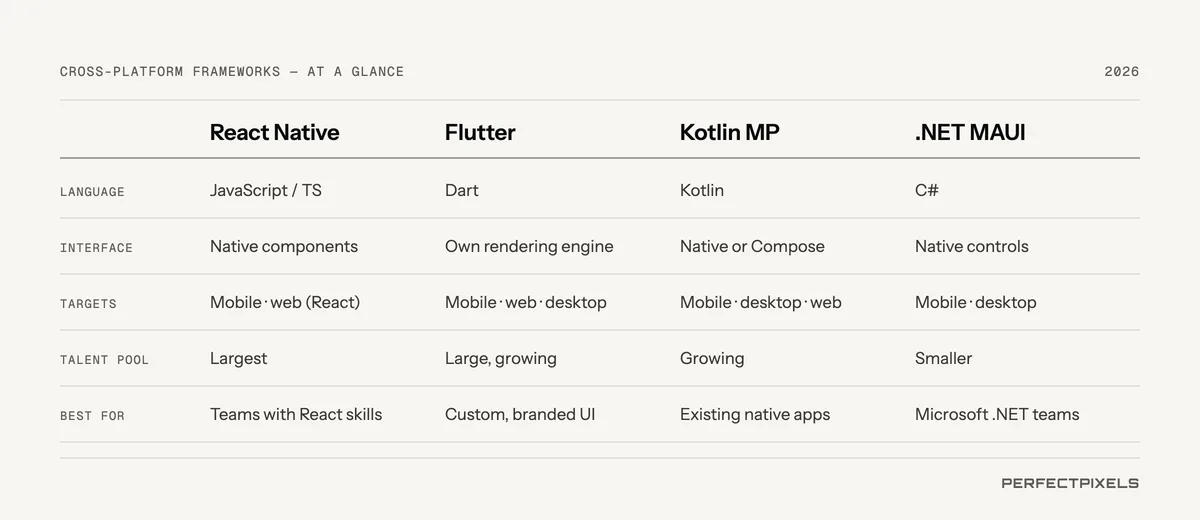 Comparison of cross-platform frameworks. React Native: JavaScript or TypeScript, native components, mobile and web via React, largest talent pool, best for teams with web and React skills. Flutter: Dart, its own rendering engine, mobile, web and desktop, large and growing talent pool, best for custom branded interfaces. Kotlin Multiplatform: Kotlin, native or Compose interfaces, mobile, desktop and web, growing, best for sharing logic between existing native apps. .NET MAUI: C#, native controls, mobile and desktop, smaller, best for Microsoft .NET teams.