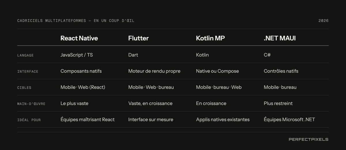 Comparaison des cadriciels multiplateformes. React Native : JavaScript ou TypeScript, composants natifs, mobile et Web par React, plus grand bassin de talents, idéal pour les équipes qui maîtrisent le Web et React. Flutter : Dart, son propre moteur de rendu, mobile, Web et ordinateur, bassin de talents vaste et en croissance, idéal pour des interfaces de marque personnalisées. Kotlin Multiplatform : Kotlin, interfaces natives ou Compose, mobile, ordinateur et Web, en croissance, idéal pour partager la logique entre des applis natives existantes. .NET MAUI : C#, contrôles natifs, mobile et ordinateur, plus restreint, idéal pour les équipes Microsoft .NET.