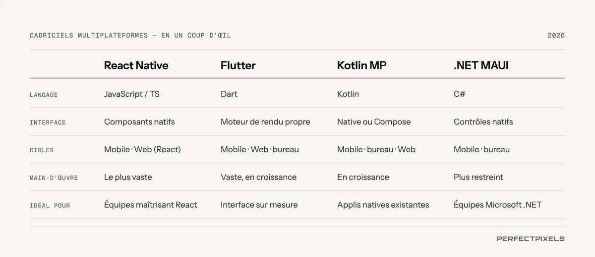 Comparaison des cadriciels multiplateformes. React Native : JavaScript ou TypeScript, composants natifs, mobile et Web par React, plus grand bassin de talents, idéal pour les équipes qui maîtrisent le Web et React. Flutter : Dart, son propre moteur de rendu, mobile, Web et ordinateur, bassin de talents vaste et en croissance, idéal pour des interfaces de marque personnalisées. Kotlin Multiplatform : Kotlin, interfaces natives ou Compose, mobile, ordinateur et Web, en croissance, idéal pour partager la logique entre des applis natives existantes. .NET MAUI : C#, contrôles natifs, mobile et ordinateur, plus restreint, idéal pour les équipes Microsoft .NET.