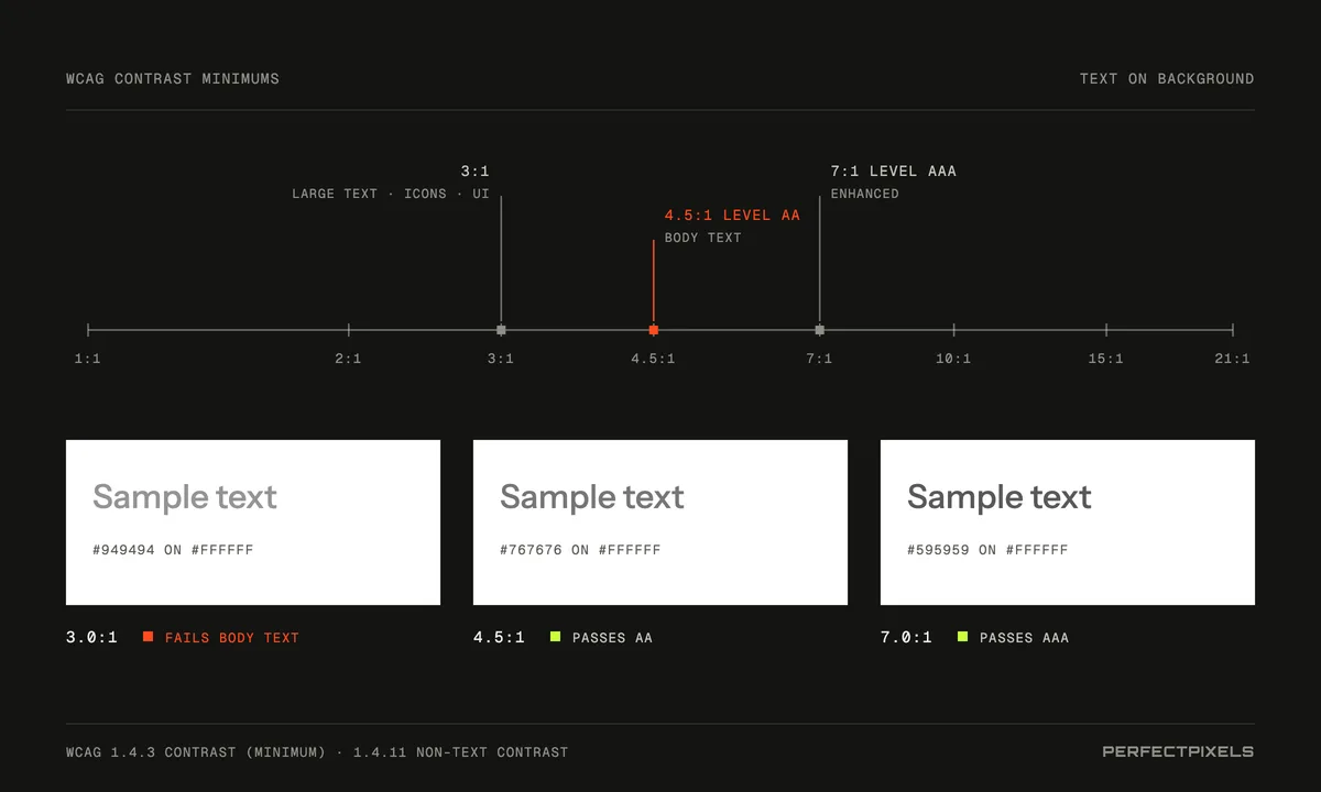 A contrast scale from 1:1 to 21:1 with thresholds at 3:1 for large text, icons and interface components, 4.5:1 for body text at Level AA, and 7:1 for enhanced Level AAA. Three samples on white: grey #949494 at 3.0:1 fails for body text, #767676 at 4.5:1 passes AA, and #595959 at 7.0:1 passes AAA.