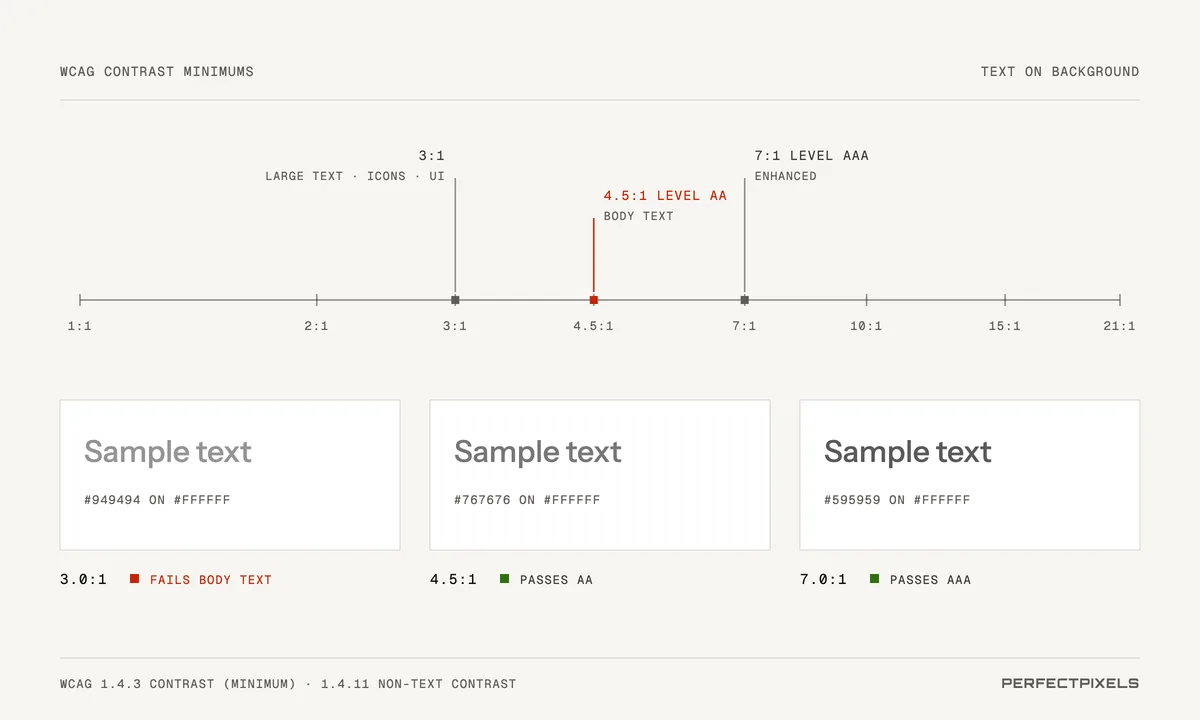 A contrast scale from 1:1 to 21:1 with thresholds at 3:1 for large text, icons and interface components, 4.5:1 for body text at Level AA, and 7:1 for enhanced Level AAA. Three samples on white: grey #949494 at 3.0:1 fails for body text, #767676 at 4.5:1 passes AA, and #595959 at 7.0:1 passes AAA.