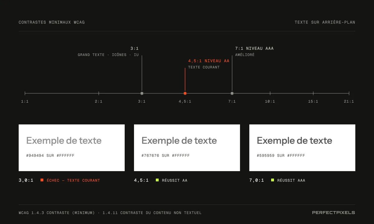 Une échelle de contraste de 1:1 à 21:1 avec des seuils à 3:1 pour le grand texte, les icônes et les composants d’interface, à 4,5:1 pour le texte courant au niveau AA et à 7:1 pour le niveau renforcé AAA. Trois exemples sur fond blanc : le gris #949494 à 3,0:1 échoue pour le texte courant, le #767676 à 4,5:1 réussit le niveau AA et le #595959 à 7,0:1 réussit le niveau AAA.