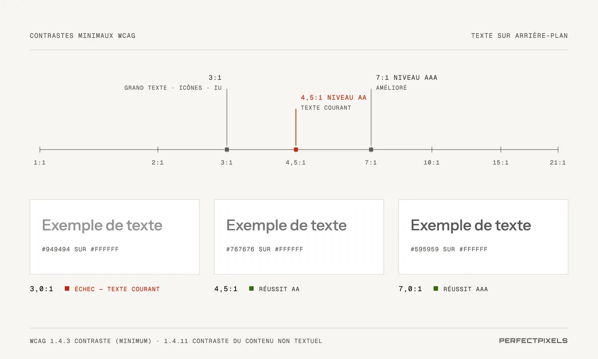 Une échelle de contraste de 1:1 à 21:1 avec des seuils à 3:1 pour le grand texte, les icônes et les composants d’interface, à 4,5:1 pour le texte courant au niveau AA et à 7:1 pour le niveau renforcé AAA. Trois exemples sur fond blanc : le gris #949494 à 3,0:1 échoue pour le texte courant, le #767676 à 4,5:1 réussit le niveau AA et le #595959 à 7,0:1 réussit le niveau AAA.