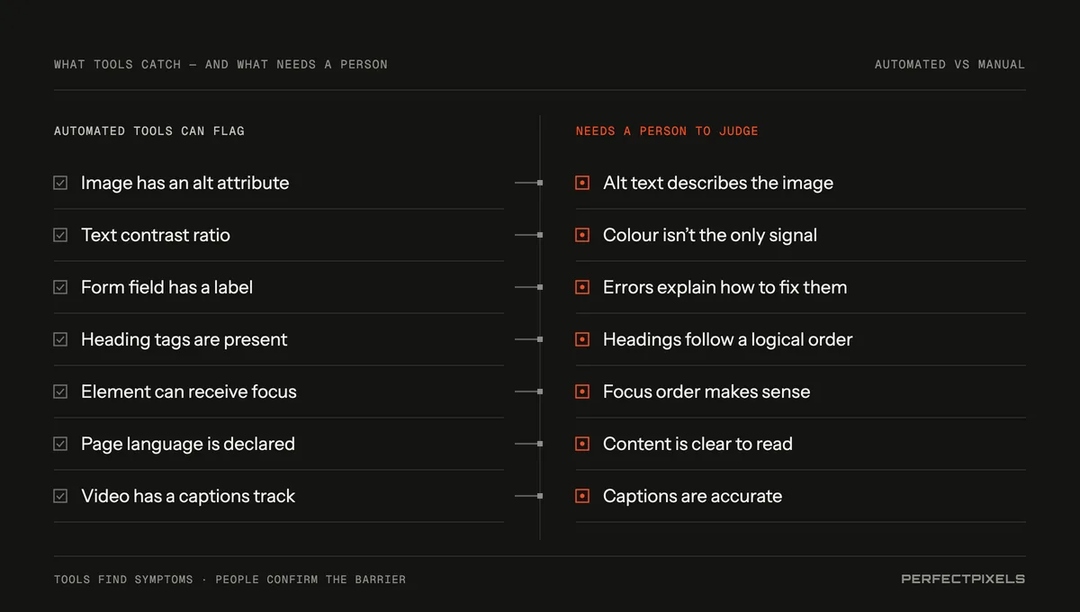 Two columns comparing automated and manual checks. Automated tools can flag an alt attribute, a contrast ratio, a form label, heading tags, focusable elements, page language and a captions track. A person must judge whether alt text describes the image, colour isn’t the only signal, errors explain the fix, headings follow a logical order, focus order makes sense, content is clear and captions are accurate.