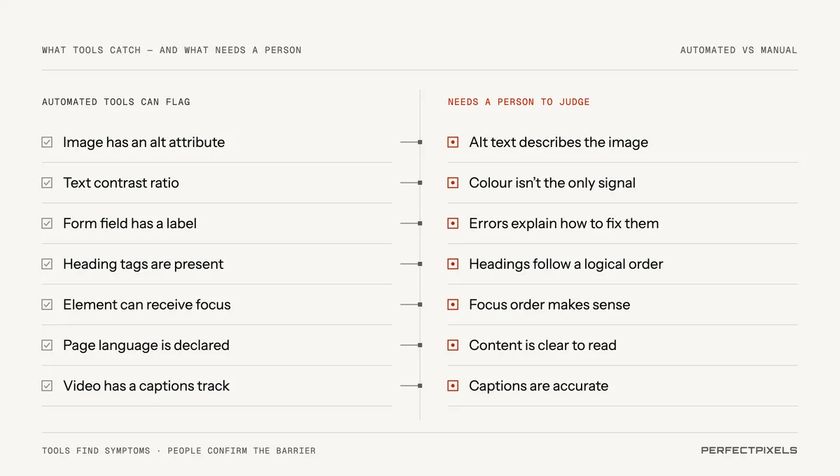 Two columns comparing automated and manual checks. Automated tools can flag an alt attribute, a contrast ratio, a form label, heading tags, focusable elements, page language and a captions track. A person must judge whether alt text describes the image, colour isn’t the only signal, errors explain the fix, headings follow a logical order, focus order makes sense, content is clear and captions are accurate.