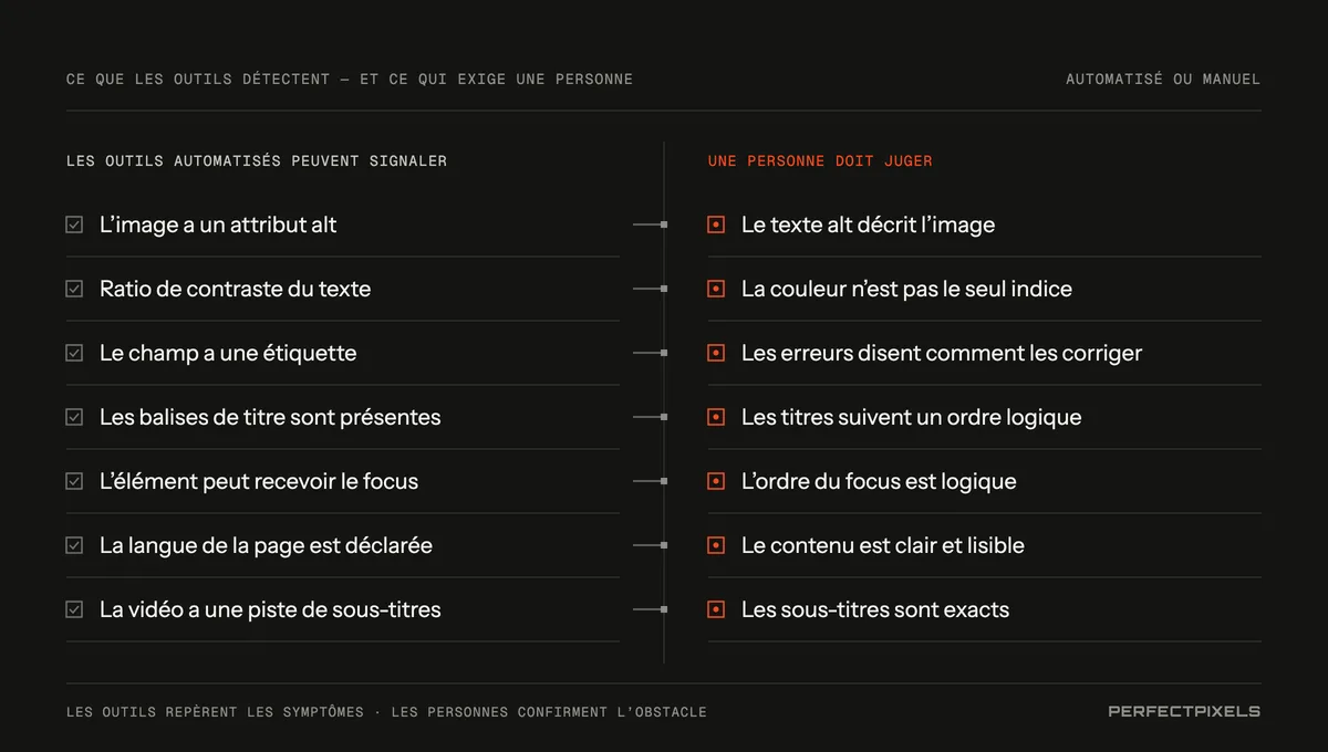 Deux colonnes comparant les vérifications automatisées et manuelles. Les outils automatisés peuvent signaler un attribut alt, un rapport de contraste, une étiquette de formulaire, des balises d’intertitre, des éléments pouvant recevoir le focus, la langue de la page et une piste de sous-titres. Une personne doit juger si le texte alt décrit l’image, si la couleur n’est pas le seul signal, si les erreurs expliquent comment corriger, si les intertitres suivent un ordre logique, si l’ordre de focus est logique, si le contenu est clair et si les sous-titres sont exacts.