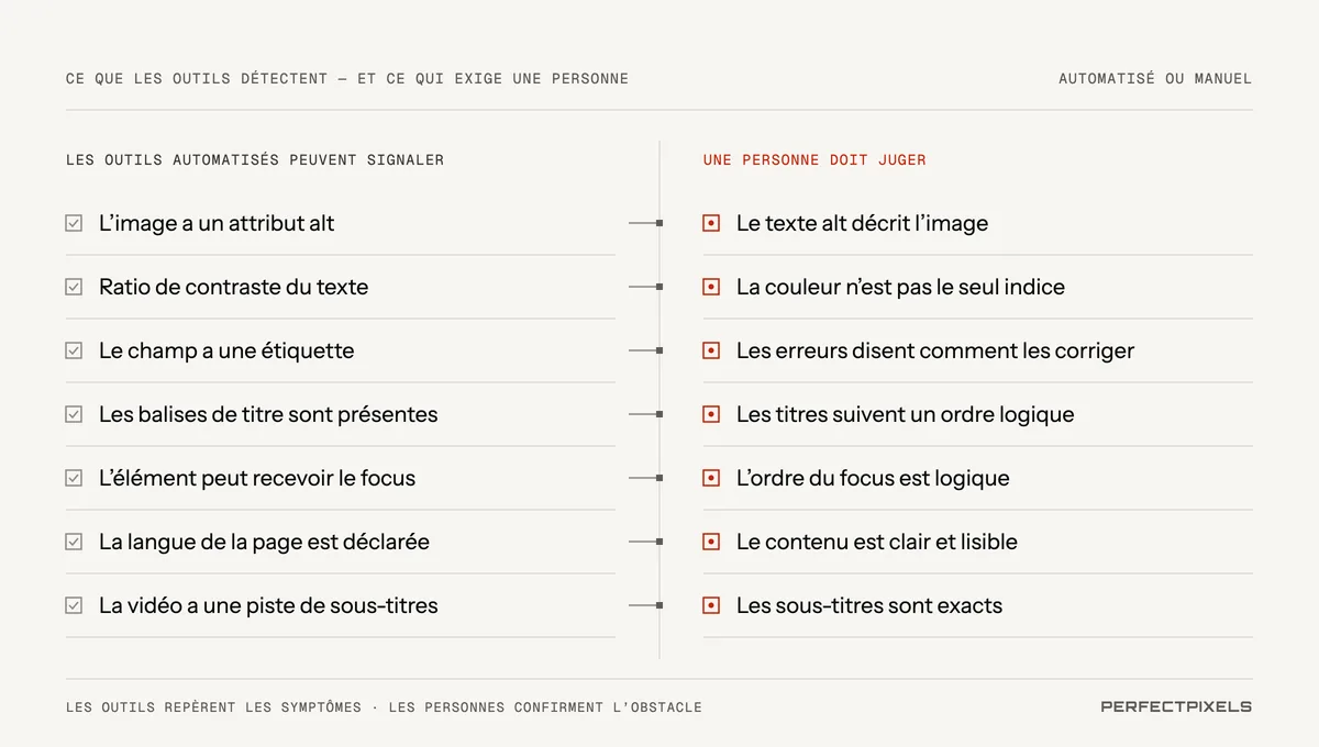 Deux colonnes comparant les vérifications automatisées et manuelles. Les outils automatisés peuvent signaler un attribut alt, un rapport de contraste, une étiquette de formulaire, des balises d’intertitre, des éléments pouvant recevoir le focus, la langue de la page et une piste de sous-titres. Une personne doit juger si le texte alt décrit l’image, si la couleur n’est pas le seul signal, si les erreurs expliquent comment corriger, si les intertitres suivent un ordre logique, si l’ordre de focus est logique, si le contenu est clair et si les sous-titres sont exacts.