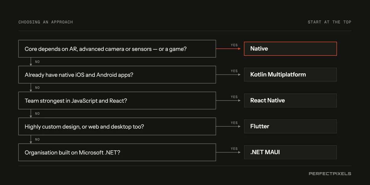 A decision guide. Does the app depend on deep platform features such as advanced AR, camera or sensors, or games? Then build natively. Do you already have native apps? Kotlin Multiplatform shares their logic. Is your team strongest in JavaScript and React? React Native. Is the design highly custom, or must it also run on the web and desktop? Flutter. Is your organisation built on Microsoft .NET? .NET MAUI.