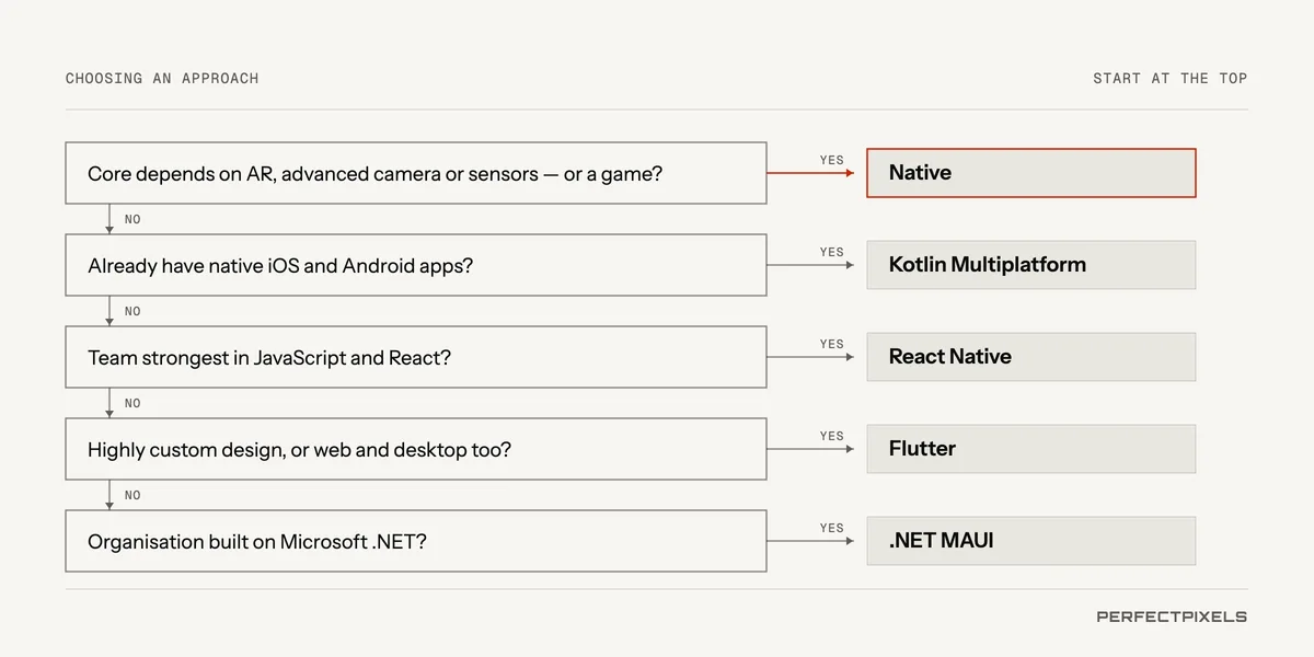 A decision guide. Does the app depend on deep platform features such as advanced AR, camera or sensors, or games? Then build natively. Do you already have native apps? Kotlin Multiplatform shares their logic. Is your team strongest in JavaScript and React? React Native. Is the design highly custom, or must it also run on the web and desktop? Flutter. Is your organisation built on Microsoft .NET? .NET MAUI.
