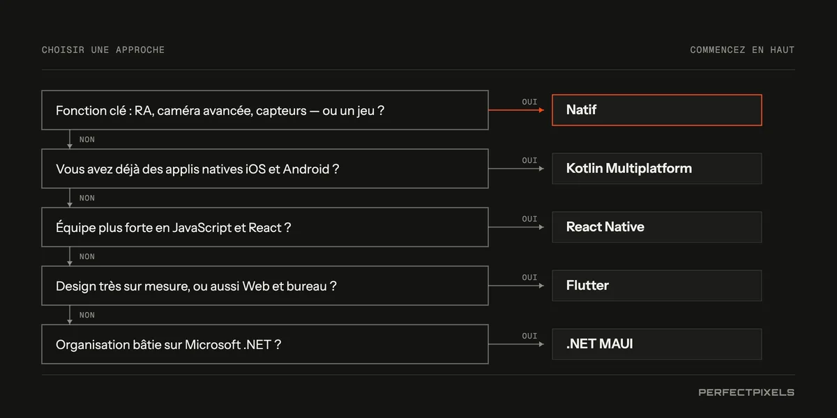Un guide de décision. L’appli dépend-elle de fonctions avancées de la plateforme, comme la réalité augmentée poussée, la caméra ou les capteurs, ou s’agit-il d’un jeu? Alors, optez pour le natif. Avez-vous déjà des applis natives? Kotlin Multiplatform partage leur logique. Votre équipe est-elle plus forte en JavaScript et en React? React Native. Le design est-il très personnalisé, ou l’appli doit-elle aussi fonctionner sur le Web et l’ordinateur? Flutter. Votre organisation repose-t-elle sur Microsoft .NET? .NET MAUI.