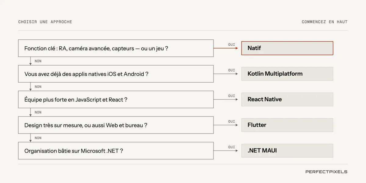 Un guide de décision. L’appli dépend-elle de fonctions avancées de la plateforme, comme la réalité augmentée poussée, la caméra ou les capteurs, ou s’agit-il d’un jeu? Alors, optez pour le natif. Avez-vous déjà des applis natives? Kotlin Multiplatform partage leur logique. Votre équipe est-elle plus forte en JavaScript et en React? React Native. Le design est-il très personnalisé, ou l’appli doit-elle aussi fonctionner sur le Web et l’ordinateur? Flutter. Votre organisation repose-t-elle sur Microsoft .NET? .NET MAUI.