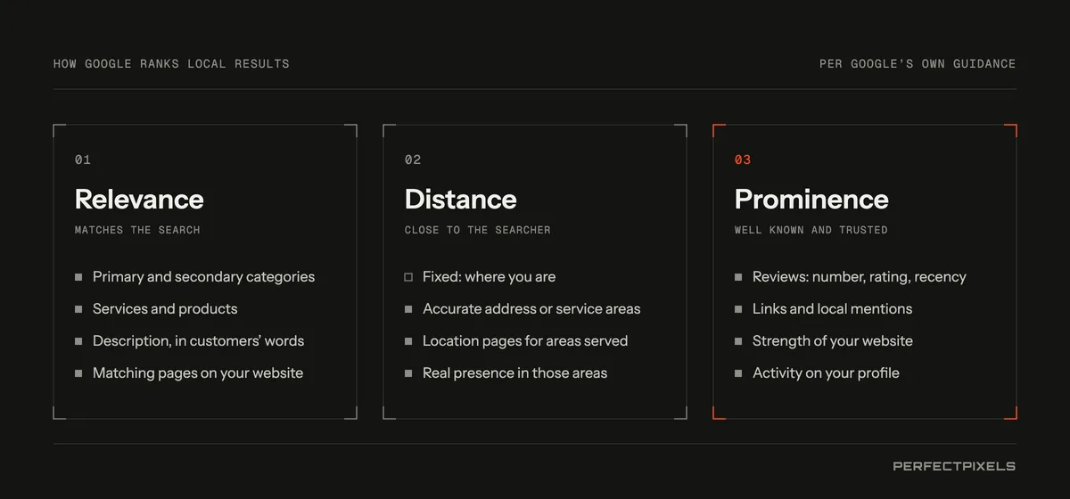The three local ranking factors Google names. Relevance: how well your profile matches the search, influenced by categories, services and description. Distance: how far you are from the searcher or the location in the search, which you can’t change but can describe accurately with service areas. Prominence: how well known you are, influenced by reviews, links, articles and the strength of your website.