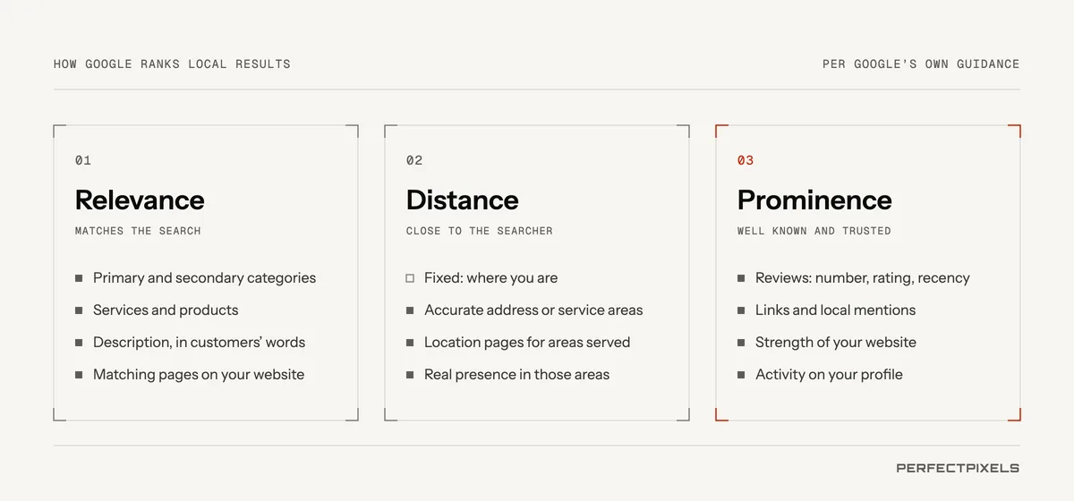 The three local ranking factors Google names. Relevance: how well your profile matches the search, influenced by categories, services and description. Distance: how far you are from the searcher or the location in the search, which you can’t change but can describe accurately with service areas. Prominence: how well known you are, influenced by reviews, links, articles and the strength of your website.