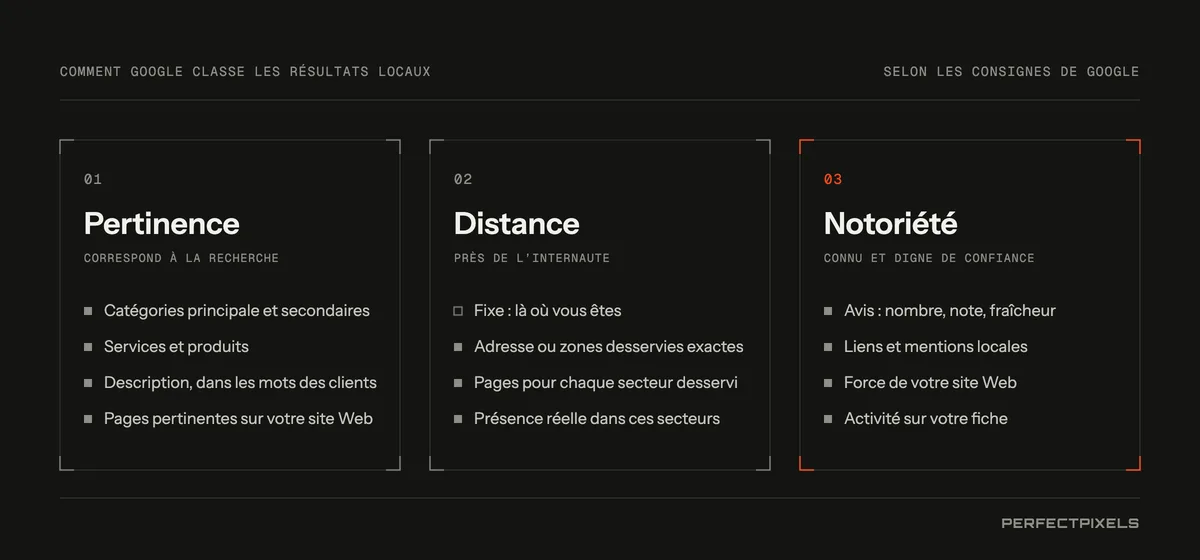 Les trois facteurs de classement local nommés par Google. Pertinence : à quel point votre fiche correspond à la recherche, ce qui dépend des catégories, des services et de la description. Distance : à quelle distance vous vous trouvez de l’internaute ou du lieu mentionné dans la recherche, ce que vous ne pouvez pas changer, mais que vous pouvez décrire avec exactitude grâce aux zones desservies. Notoriété : à quel point vous êtes connu, ce qui dépend des avis, des liens, des articles et de la solidité de votre site Web.