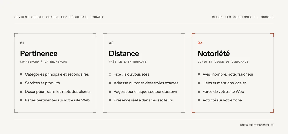 Les trois facteurs de classement local nommés par Google. Pertinence : à quel point votre fiche correspond à la recherche, ce qui dépend des catégories, des services et de la description. Distance : à quelle distance vous vous trouvez de l’internaute ou du lieu mentionné dans la recherche, ce que vous ne pouvez pas changer, mais que vous pouvez décrire avec exactitude grâce aux zones desservies. Notoriété : à quel point vous êtes connu, ce qui dépend des avis, des liens, des articles et de la solidité de votre site Web.