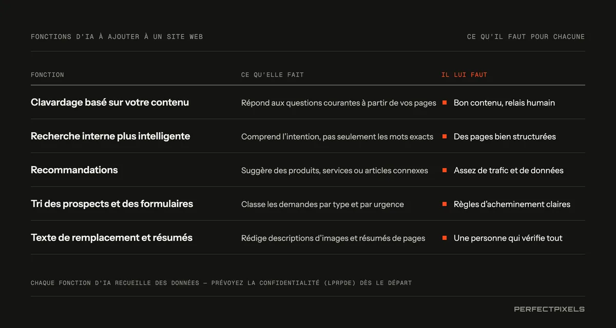 Les fonctions d’IA que vous pouvez ajouter à un site Web, et ce dont chacune a besoin. Un agent conversationnel fondé sur votre contenu répond aux questions courantes à partir de vos propres pages; il a besoin d’un bon contenu et d’un transfert vers une personne. Une recherche plus intelligente comprend ce que les visiteurs veulent dire, et pas seulement les mots exacts; elle a besoin de pages bien structurées. Les recommandations suggèrent des produits, services ou articles connexes; elles ont besoin d’assez de trafic et de données. Le tri des prospects et des formulaires classe les demandes par type et par urgence; il a besoin de règles d’acheminement claires. Les textes de remplacement et les résumés sont rédigés par l’IA; une personne doit vérifier chacun d’eux. Chaque fonction d’IA recueille des données : prévoyez dès le départ la protection de la vie privée en vertu de la LPRPDE.