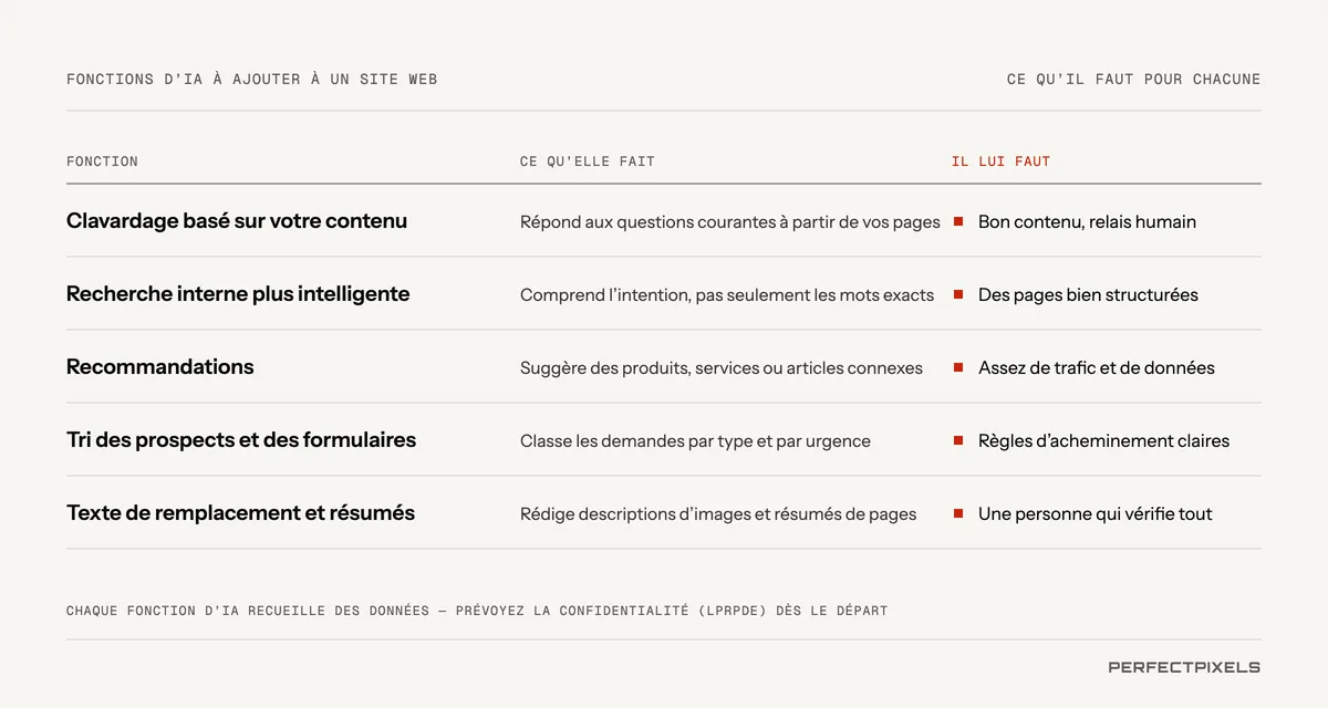 Les fonctions d’IA que vous pouvez ajouter à un site Web, et ce dont chacune a besoin. Un agent conversationnel fondé sur votre contenu répond aux questions courantes à partir de vos propres pages; il a besoin d’un bon contenu et d’un transfert vers une personne. Une recherche plus intelligente comprend ce que les visiteurs veulent dire, et pas seulement les mots exacts; elle a besoin de pages bien structurées. Les recommandations suggèrent des produits, services ou articles connexes; elles ont besoin d’assez de trafic et de données. Le tri des prospects et des formulaires classe les demandes par type et par urgence; il a besoin de règles d’acheminement claires. Les textes de remplacement et les résumés sont rédigés par l’IA; une personne doit vérifier chacun d’eux. Chaque fonction d’IA recueille des données : prévoyez dès le départ la protection de la vie privée en vertu de la LPRPDE.