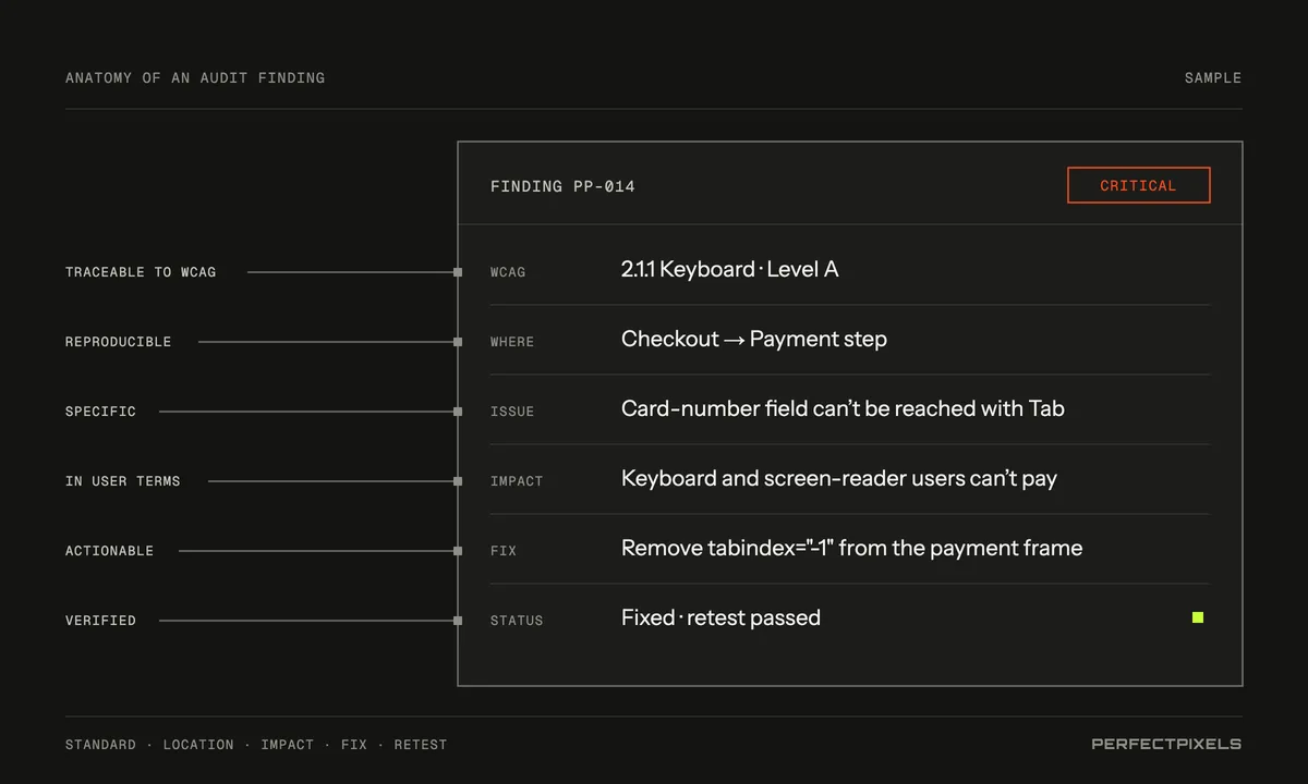 A sample audit finding, PP-014, rated critical: WCAG 2.1.1 Keyboard, Level A; location: checkout, payment step; issue: the card-number field can’t be reached with Tab; impact: keyboard and screen-reader users can’t pay; fix: remove tabindex minus one from the payment frame; status: fixed, retest passed.