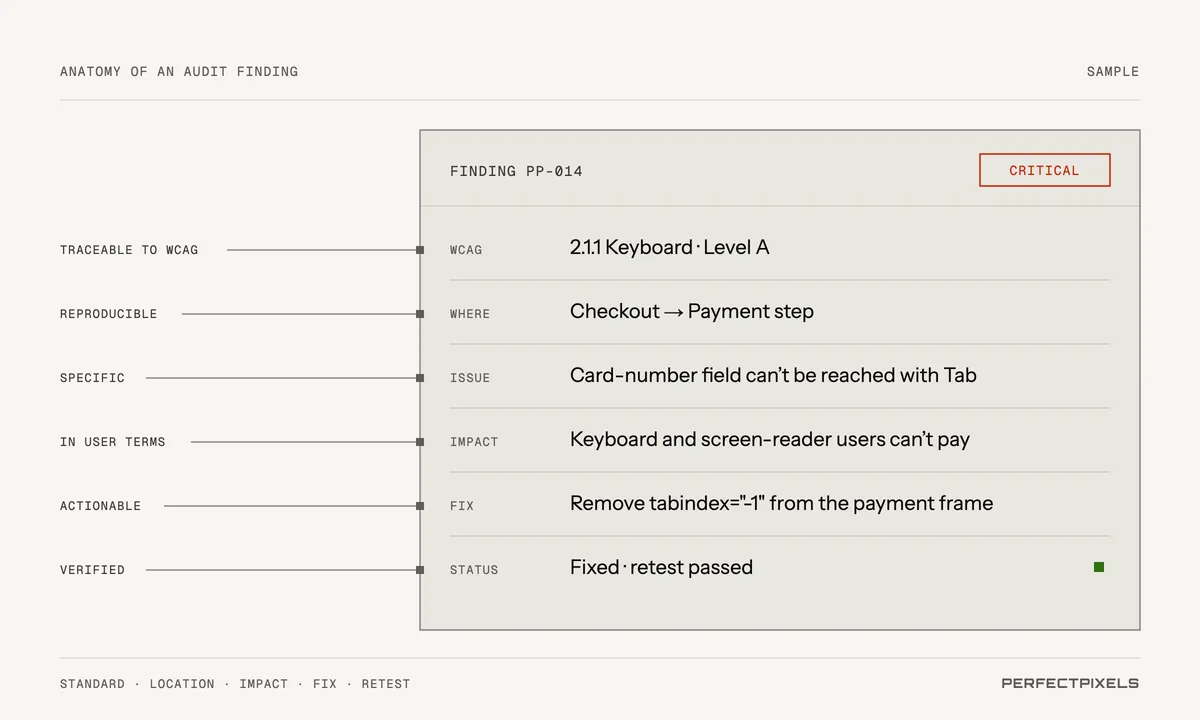 A sample audit finding, PP-014, rated critical: WCAG 2.1.1 Keyboard, Level A; location: checkout, payment step; issue: the card-number field can’t be reached with Tab; impact: keyboard and screen-reader users can’t pay; fix: remove tabindex minus one from the payment frame; status: fixed, retest passed.