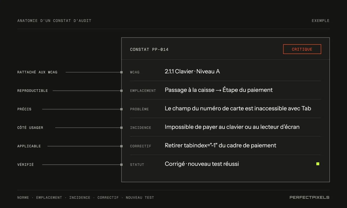 Un exemple de constat d’audit, PP-014, jugé critique : WCAG 2.1.1 Clavier, niveau A; emplacement : paiement, étape du paiement par carte; problème : le champ du numéro de carte est inaccessible avec la touche Tab; incidence : les utilisateurs du clavier et des lecteurs d’écran ne peuvent pas payer; correction : retirer tabindex moins un du cadre de paiement; statut : corrigé, nouvelle vérification réussie.