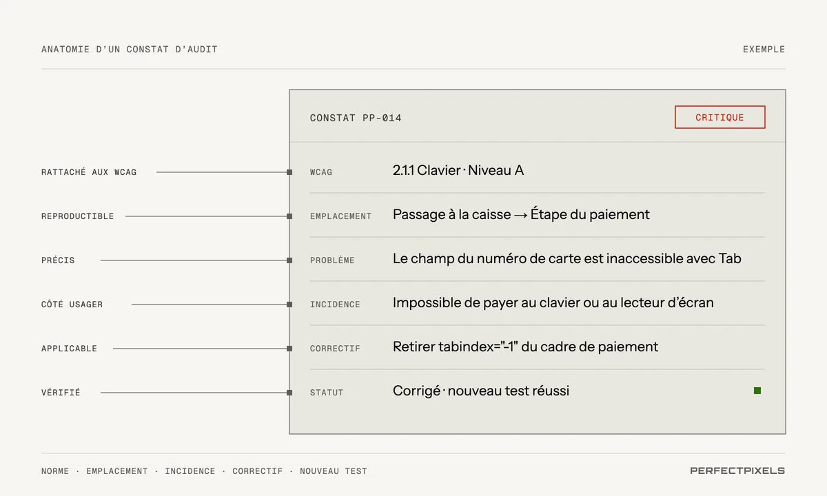 Un exemple de constat d’audit, PP-014, jugé critique : WCAG 2.1.1 Clavier, niveau A; emplacement : paiement, étape du paiement par carte; problème : le champ du numéro de carte est inaccessible avec la touche Tab; incidence : les utilisateurs du clavier et des lecteurs d’écran ne peuvent pas payer; correction : retirer tabindex moins un du cadre de paiement; statut : corrigé, nouvelle vérification réussie.