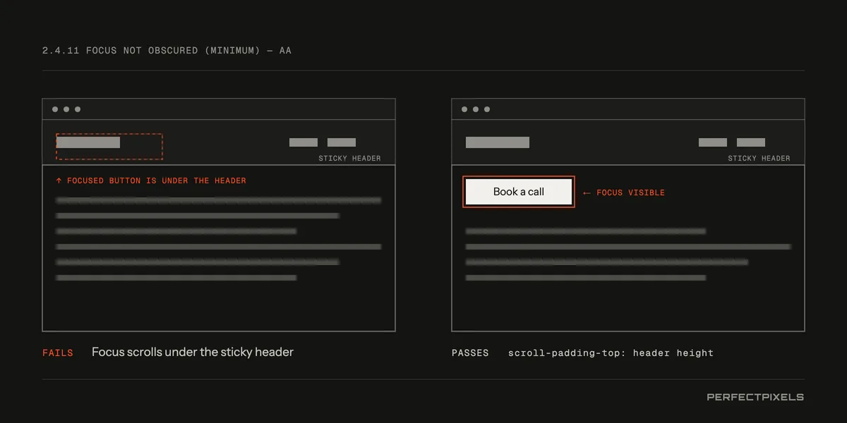 Two browser windows with a sticky header. In the failing one, the focused button has scrolled under the header and is hidden. In the passing one, scroll padding equal to the header height keeps the focused button visible below the header.
