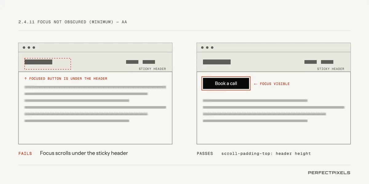 Two browser windows with a sticky header. In the failing one, the focused button has scrolled under the header and is hidden. In the passing one, scroll padding equal to the header height keeps the focused button visible below the header.