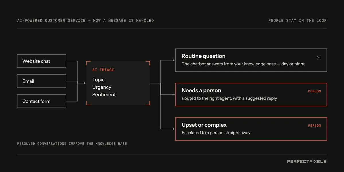 How AI-powered customer service handles a message. Messages from website chat, email and contact forms go to AI triage, which identifies topic, urgency and sentiment. Then one of three routes: a routine question is answered by the chatbot from your knowledge base, day or night; a message that needs a person is routed to the right agent with a suggested reply; an upset or complex customer is escalated to a person straight away. Resolved conversations improve the knowledge base.