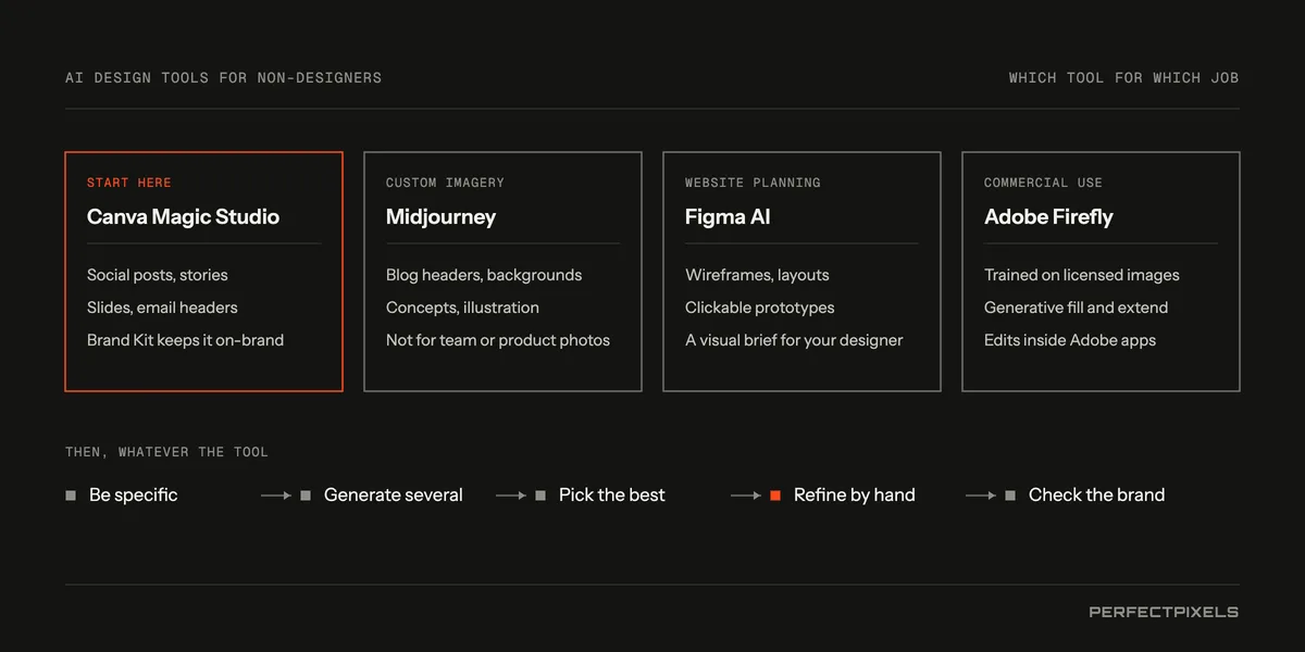AI design tools for non-designers: which tool for which job. Canva Magic Studio, the place to start: social posts and stories, slides and email headers, with a Brand Kit to keep designs on-brand. Midjourney, for custom imagery: blog headers, backgrounds, concepts and illustration, but not team or product photos. Figma AI, for website planning: wireframes, layouts, clickable prototypes and a visual brief for your designer. Adobe Firefly, for commercial use: trained on licensed images, with generative fill and extend inside Adobe apps. Then, whatever the tool: be specific, generate several options, pick the best, refine by hand and check it against your brand.