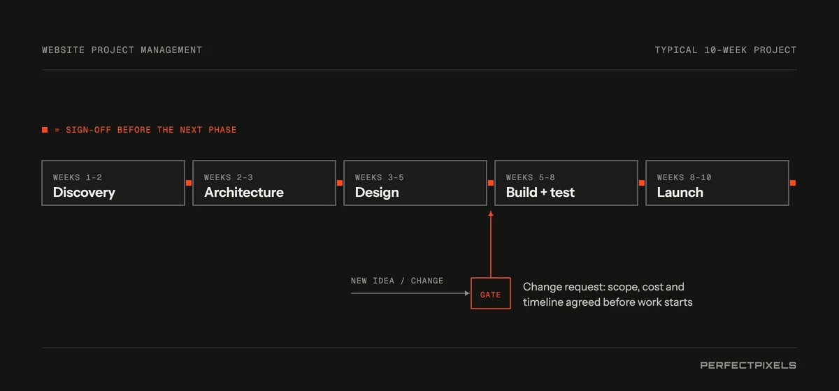 Website project management for a typical ten-week project: discovery in weeks 1 to 2, architecture in weeks 2 to 3, design in weeks 3 to 5, build and test in weeks 5 to 8 and launch in weeks 8 to 10, with sign-off before each new phase. New ideas enter through a single change-request gate, where scope, cost and timeline are agreed before work starts.