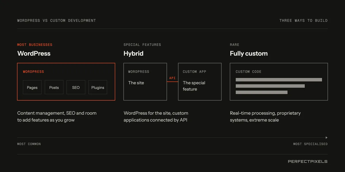 WordPress vs custom website development: three ways to build. WordPress, for most businesses: content management, SEO and room to add features as you grow. Hybrid, for special features: WordPress for the site, with custom applications connected by API. Fully custom, which is rare: for real-time processing, proprietary systems or extreme scale.