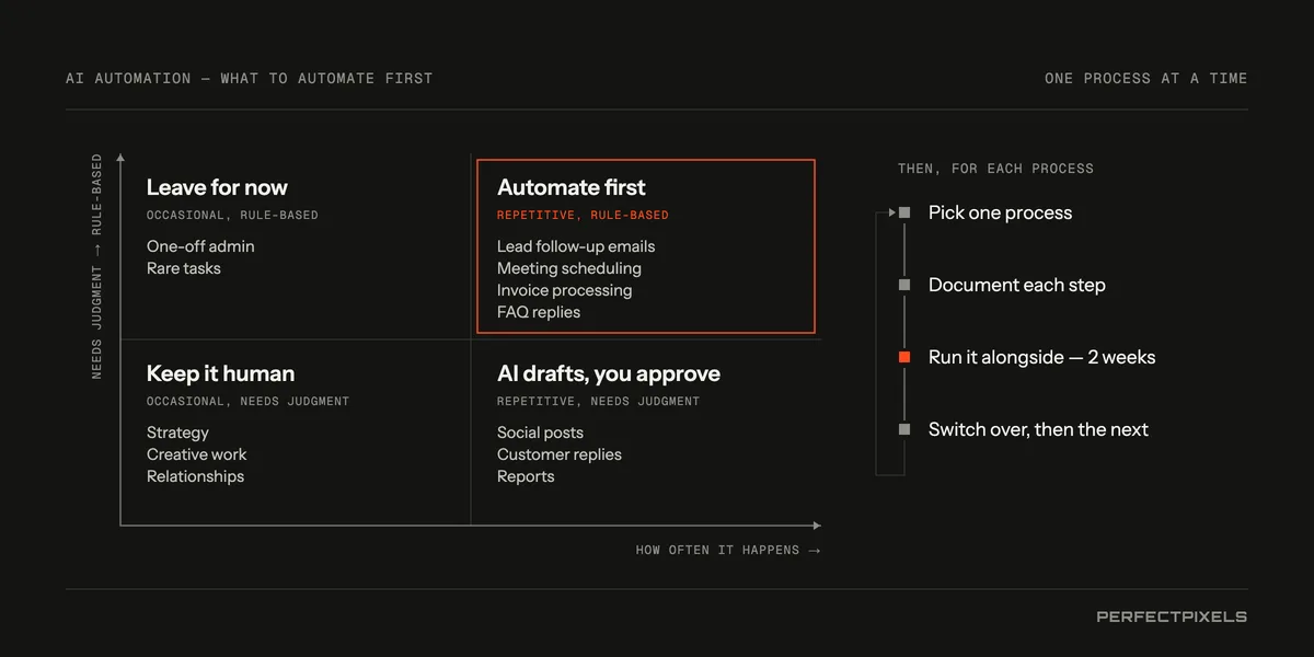 AI automation: what to automate first. A grid of how often a task happens against how much judgment it needs. Automate first: repetitive, rule-based tasks such as lead follow-up emails, meeting scheduling, invoice processing and FAQ replies. AI drafts, you approve: repetitive tasks that need judgment, such as social posts, customer replies and reports. Keep it human: occasional work that needs judgment, such as strategy, creative work and relationships. Leave for now: occasional rule-based tasks. Then, for each process: pick one, document each step, run the automation alongside the manual process for two weeks, then switch over and move to the next.
