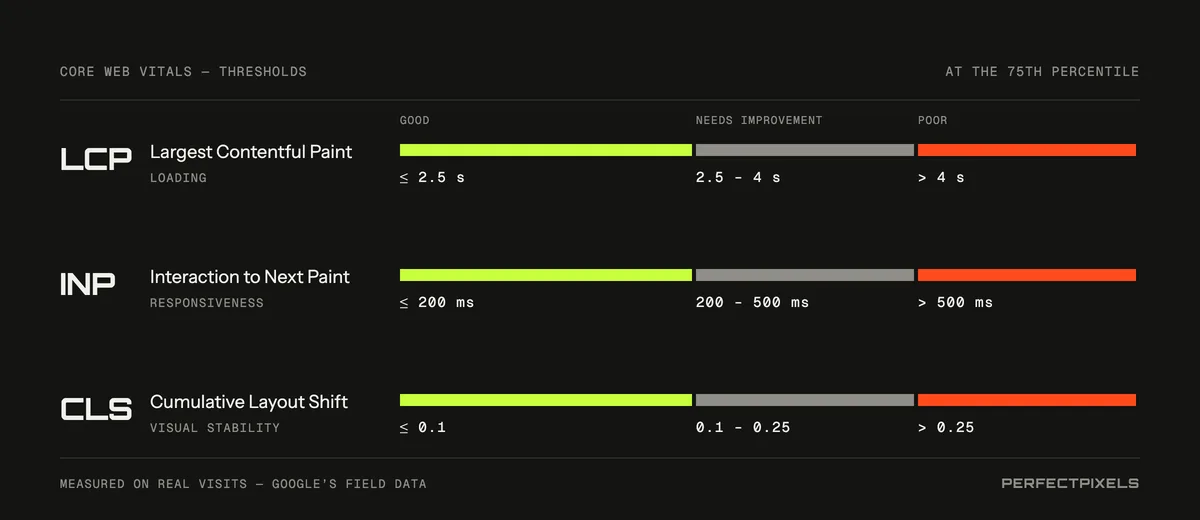 Core Web Vitals thresholds: Largest Contentful Paint is good at 2.5 seconds or less and poor above 4 seconds; Interaction to Next Paint is good at 200 milliseconds or less and poor above 500; Cumulative Layout Shift is good at 0.1 or less and poor above 0.25. Google measures them at the 75th percentile of real visits.