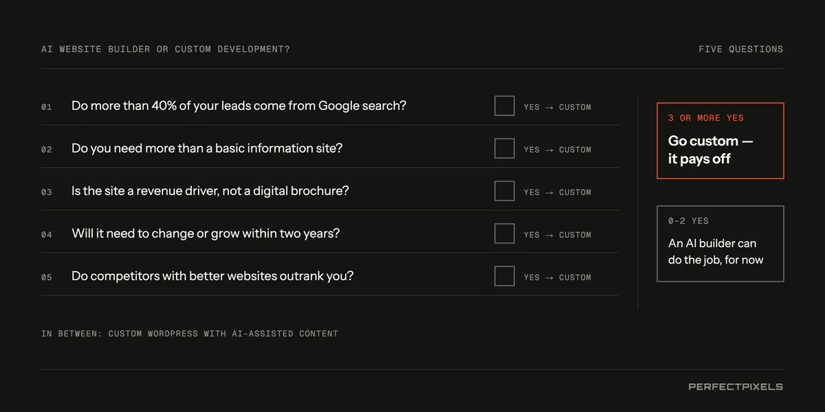 AI website builder or custom development: five questions. One, do more than 40% of your leads come from Google search? Two, do you need more than a basic information site? Three, is the site a revenue driver rather than a digital brochure? Four, will it need to change or grow within two years? Five, do competitors with better websites outrank you? Each yes points to custom development. Three or more yes: go custom, it pays off. Zero to two: an AI builder can do the job, for now. In between: custom WordPress with AI-assisted content.