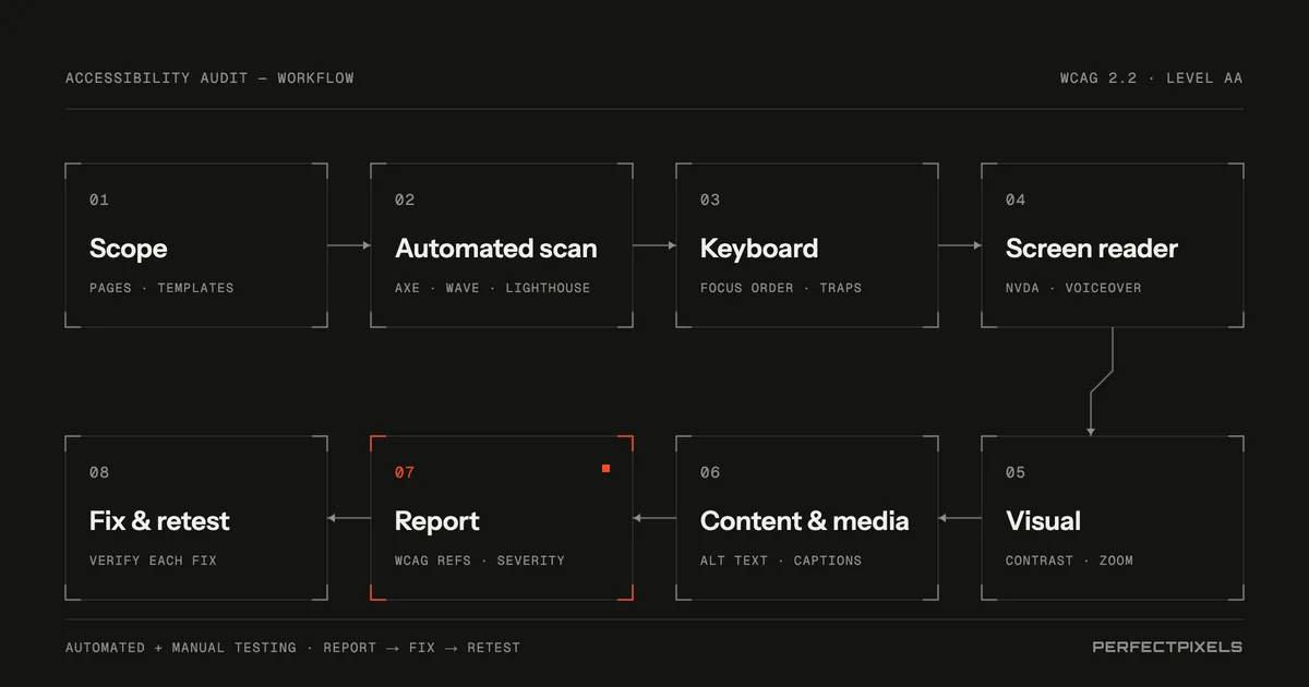 The eight steps of a digital accessibility audit as a connected workflow: scope, automated scan, keyboard, screen reader, visual checks, content and media, report, then fix and retest.