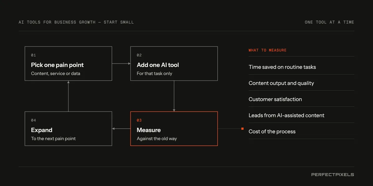 Using AI tools for business growth: start small. A four-step cycle: pick one pain point, such as content, customer service or data; add one AI tool for that task only; measure it against the old way; then expand to the next pain point. What to measure: time saved on routine tasks, content output and quality, customer satisfaction, leads from AI-assisted content, and the cost of the process.