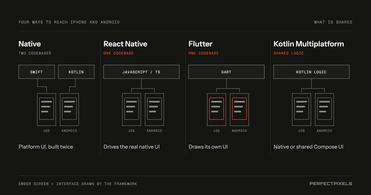Cross-platform app development compared with native. Native: two codebases, Swift for iOS and Kotlin for Android, each using the platform’s own interface. React Native: one JavaScript or TypeScript codebase that drives each platform’s real native interface components. Flutter: one Dart codebase that draws its own interface with its own rendering engine. Kotlin Multiplatform: shared business logic in Kotlin, with native or shared Compose interfaces.