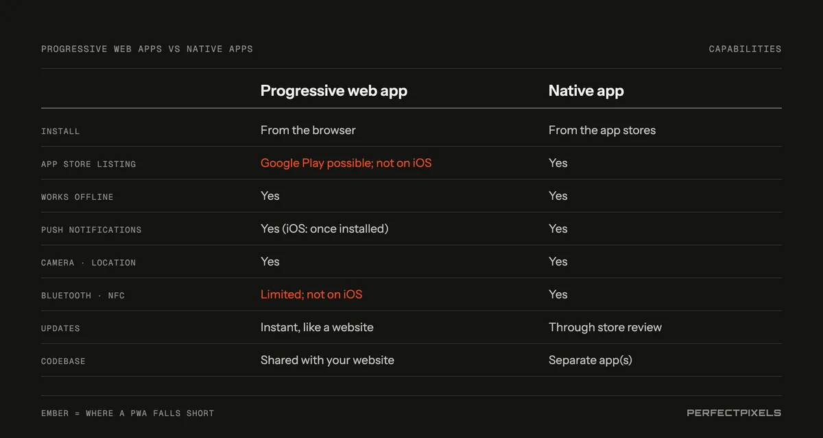 Progressive web apps compared with native apps. Install: from the browser, or from the app stores. App Store listing: possible on Google Play but not on iOS for a PWA. Both work offline, send push notifications (on iOS once the PWA is installed) and use the camera and location. Bluetooth and NFC: limited for PWAs and not available on iOS. Updates: instant for a PWA, through store review for native. Codebase: shared with your website, or separate apps.