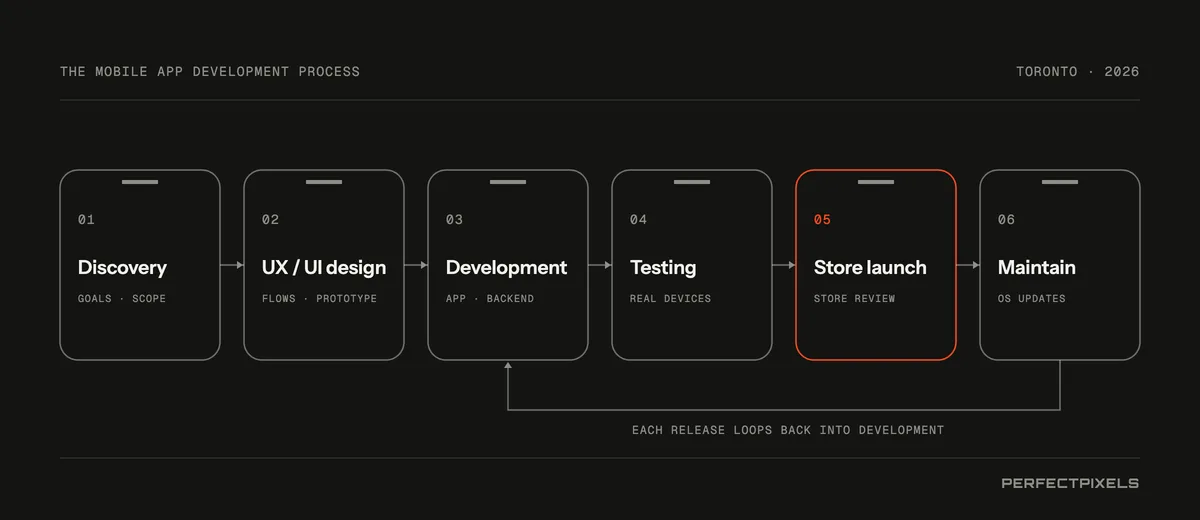 Mobile app development in Toronto, step by step: discovery, UX and UI design, development, testing on real devices, launch through App Store and Google Play review, and ongoing maintenance, with each release looping back into development.