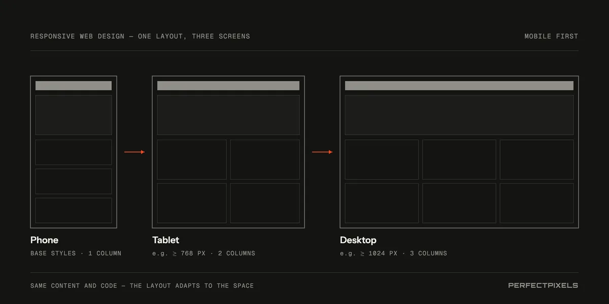 Responsive web design: the same page as a single column on a phone, two columns on a tablet from about 768 pixels wide, and three columns on a desktop from about 1024 pixels.