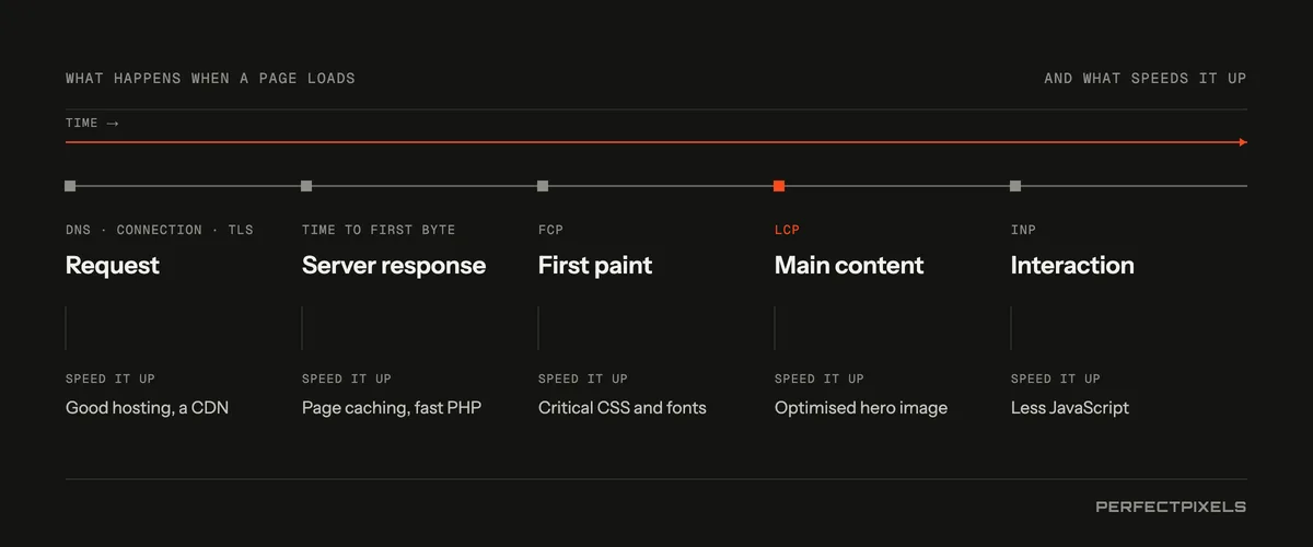 Website speed optimization at each stage of a page load: the request (good hosting and a CDN), the server response (page caching and fast PHP), the first paint (critical CSS and fonts), the main content (an optimised hero image) and interaction (less JavaScript).