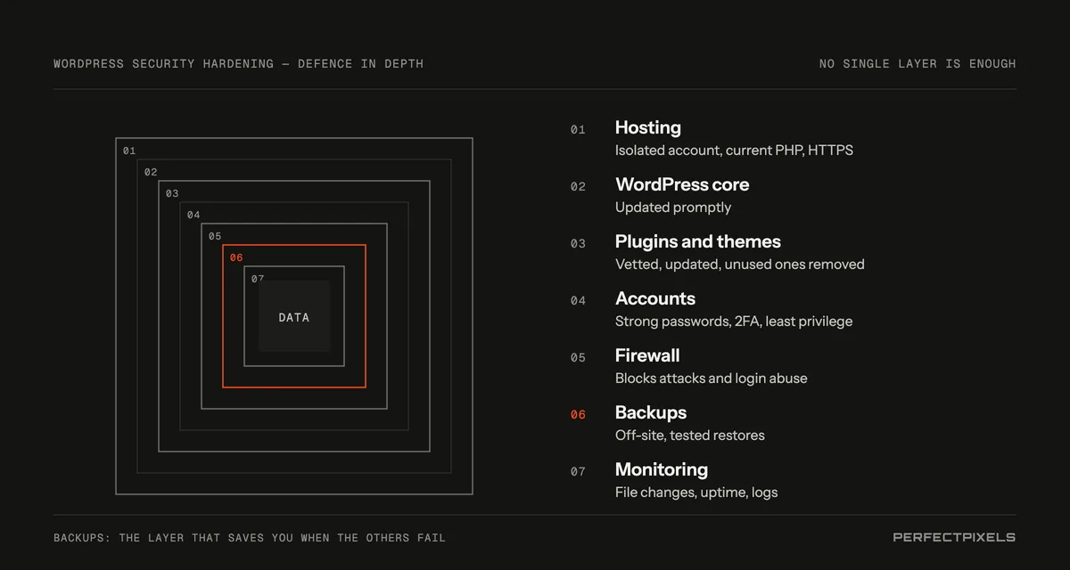WordPress security hardening as seven layers of defence around your data: hosting, WordPress core, plugins and themes, accounts, firewall, backups and monitoring.