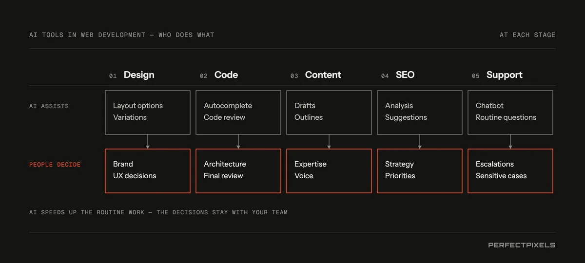 AI tools for web development: who does what at each stage. Design: AI suggests layout options and variations; people decide the brand and UX. Code: AI autocompletes and reviews code; developers decide the architecture and do the final review. Content: AI drafts and outlines; people bring expertise and voice. SEO: AI analyses and suggests; people set strategy and priorities. Support: a chatbot handles routine questions; people handle escalations and sensitive cases. AI speeds up the routine work, and the decisions stay with your team.