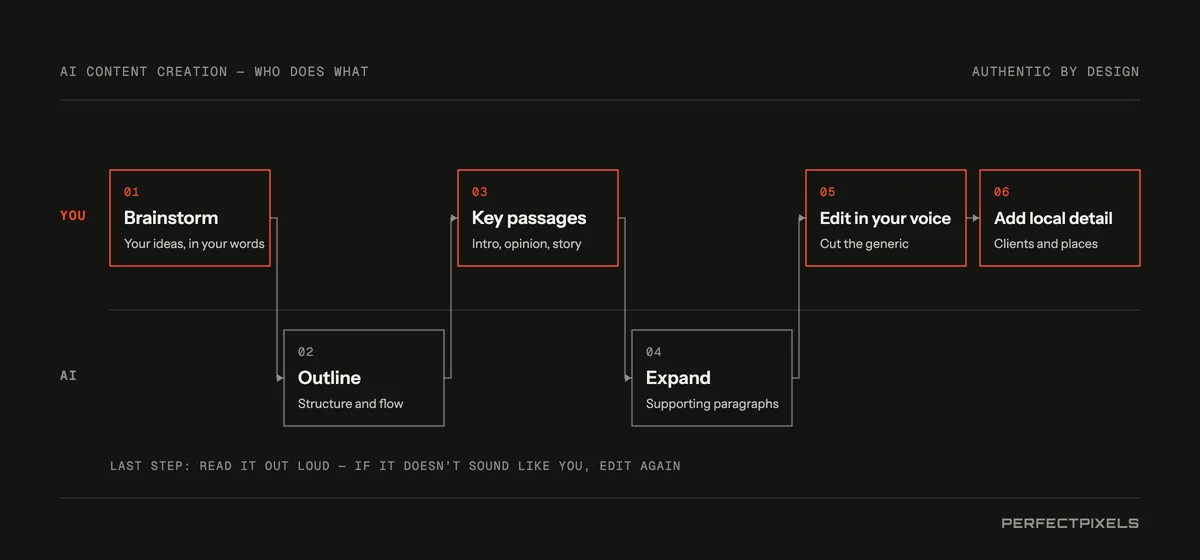 AI content creation workflow, showing who does each step. One, you brainstorm your ideas in your own words. Two, AI outlines the structure and flow. Three, you write the key passages: introduction, opinion and personal stories. Four, AI expands the supporting paragraphs. Five, you edit everything into your voice, cutting generic language. Six, you add local detail: clients and places. Last step: read it out loud, and edit again if it doesn’t sound like you.