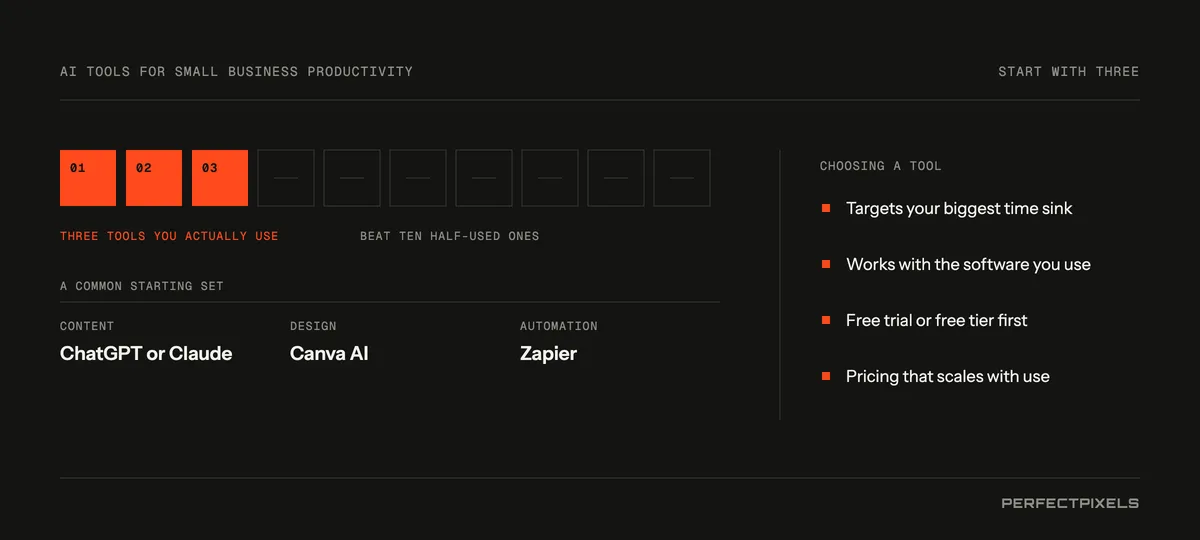 AI tools for small business productivity: start with three. Three tools you actually use beat ten half-used ones. A common starting set: ChatGPT or Claude for content, Canva AI for design and Zapier for automation. When choosing a tool, look for one that targets your biggest time sink, works with the software you already use, offers a free trial or free tier, and has pricing that scales with use.