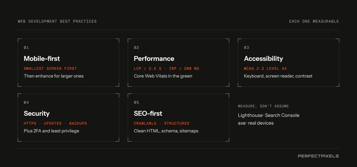 Web development best practices, each with a measurable target: mobile-first (design for the smallest screen first), performance (Largest Contentful Paint within 2.5 seconds and Interaction to Next Paint within 200 milliseconds), accessibility (WCAG 2.2 Level AA), security (HTTPS, updates and backups) and SEO-first (crawlable, structured pages).