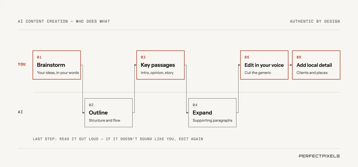 AI content creation workflow, showing who does each step. One, you brainstorm your ideas in your own words. Two, AI outlines the structure and flow. Three, you write the key passages: introduction, opinion and personal stories. Four, AI expands the supporting paragraphs. Five, you edit everything into your voice, cutting generic language. Six, you add local detail: clients and places. Last step: read it out loud, and edit again if it doesn’t sound like you.