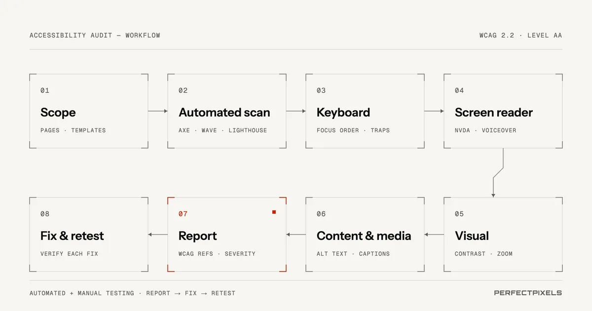 The eight steps of a digital accessibility audit as a connected workflow: scope, automated scan, keyboard, screen reader, visual checks, content and media, report, then fix and retest.
