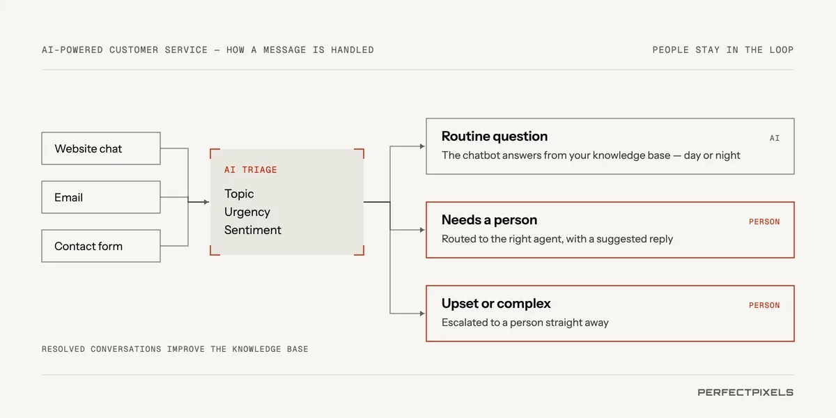 How AI-powered customer service handles a message. Messages from website chat, email and contact forms go to AI triage, which identifies topic, urgency and sentiment. Then one of three routes: a routine question is answered by the chatbot from your knowledge base, day or night; a message that needs a person is routed to the right agent with a suggested reply; an upset or complex customer is escalated to a person straight away. Resolved conversations improve the knowledge base.